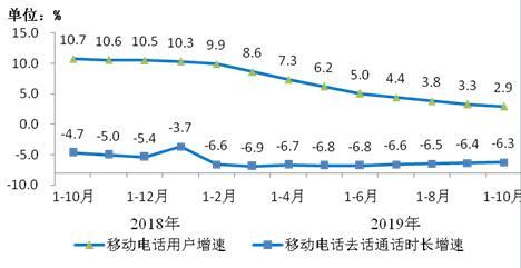 圖7 移動電話用戶增速和通話時長增速比較