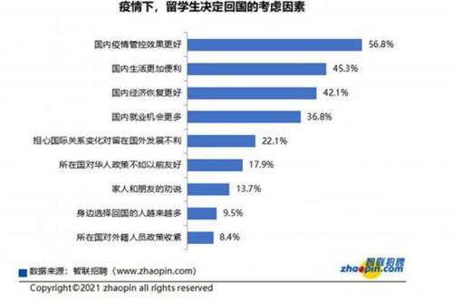 疫情下，國內(nèi)疫情管控效果更好（56.8%）成為留學(xué)生決定回國的首要考慮因素，國內(nèi)經(jīng)濟恢復(fù)更好（42.1%）、國內(nèi)就業(yè)機會更多（36.8%）分列三四位。智聯(lián)招聘供圖