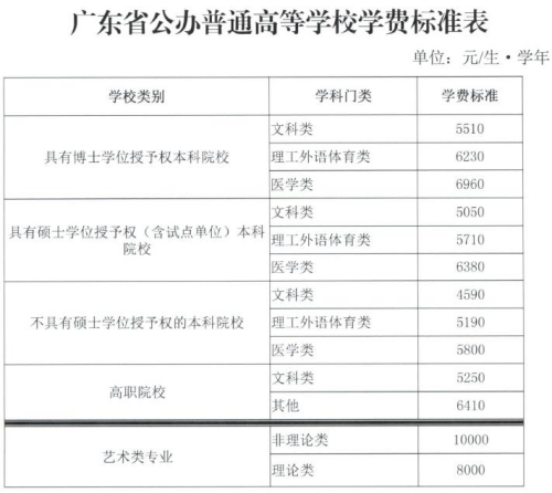 廣東省調整后的高校學費標準。來自廣東省發改委